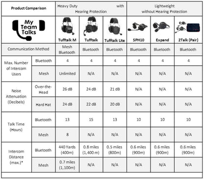 Tufftalk Lite | Hands-Free Ear Protection Intercom Headset